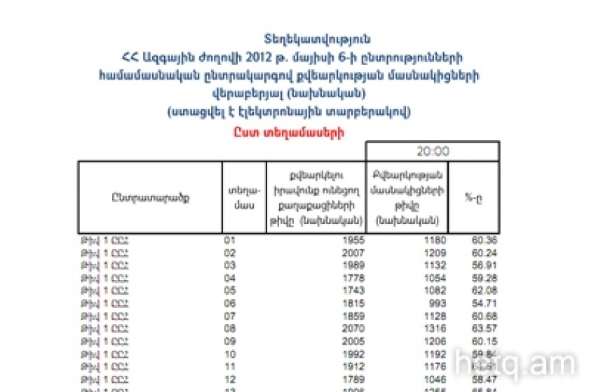 По предварительным данным, в голосовании приняли участие 62,33% избирателей