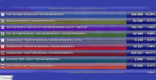 По данным ЦИК, АНК с трудом преодолел 7-процентный порог прохождения в парламент