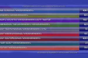 По данным ЦИК, АНК с трудом преодолел 7-процентный порог прохождения в парламент