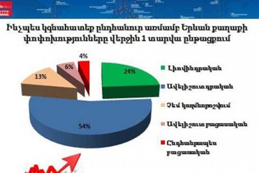 Մայրաքաղաքում արձանագրված փոփոխությունները երևանցիները դրական են 
գնահատում