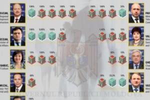 Moldova: 6 Ministers Investigated After OCCRP Partner Exposé
