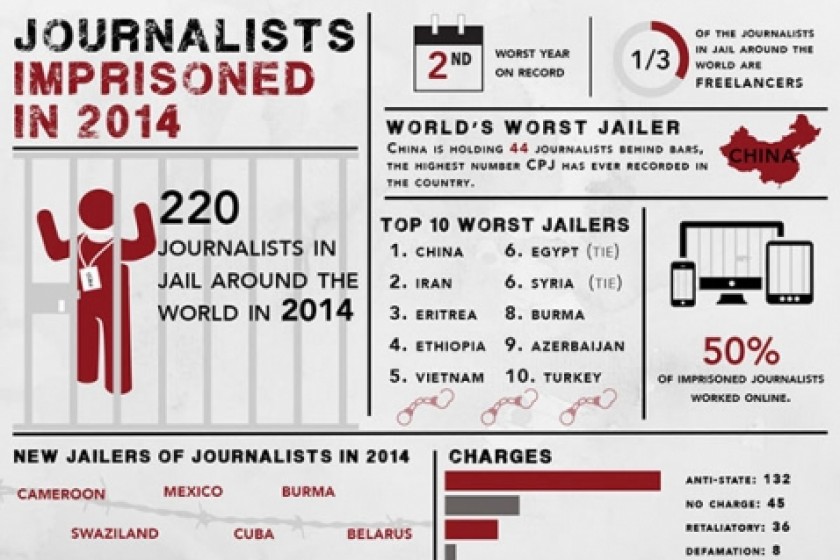 Azerbaijan Has Highest Journo Jailings Per Capita