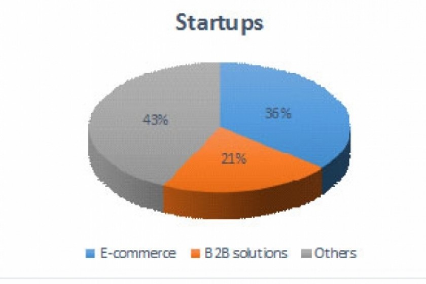 Acceleration Program Involves 14 Startups; Developing Innovative Solutions