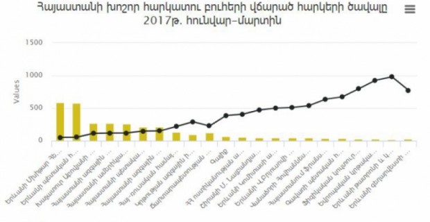 Какие налоги платят вузы в Армении