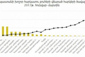 Որքան հարկ են վճարում Հայաստանի բուհերը