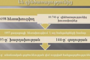 Հետախուզվողների մեծ մասը մինչև 27 տարեկան տղամարդիկ են. նրանք խուսափում են զինծառայությունից