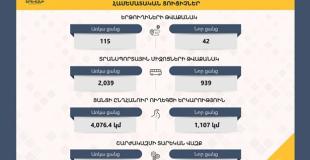 «Նոր ցանցը բացառում է միկրոավտոբուսների շահագործումը». ներկայացվել է Երևանի հասարակական տրանսպորտի նոր ցանցի նախագիծը
