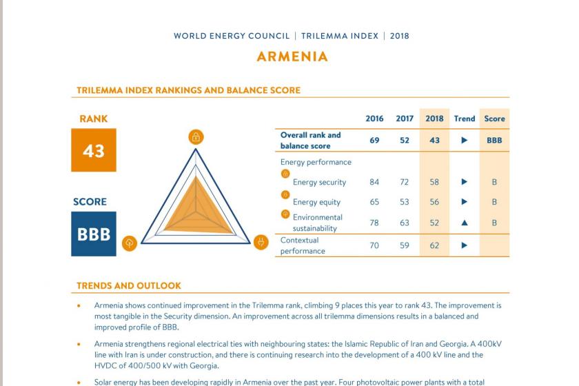 Armenia Improves Its International Sustainable Energy Ranking