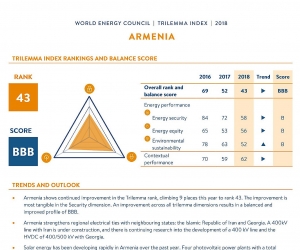 Armenia Improves Its International Sustainable Energy Ranking