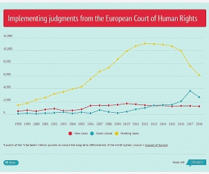 Armenia and the ECHR: Important Increase in Just Satisfaction Awarded in 2018