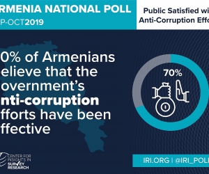 New Poll: Armenians Support Anti-Corruption Measures, Want Action on Socioeconomic Concerns