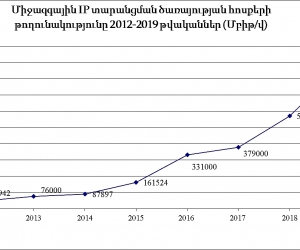 Ինտերնետ հասանելիության ծառայությունների ոլորտի ցուցանիշները և զարգացման միտումները