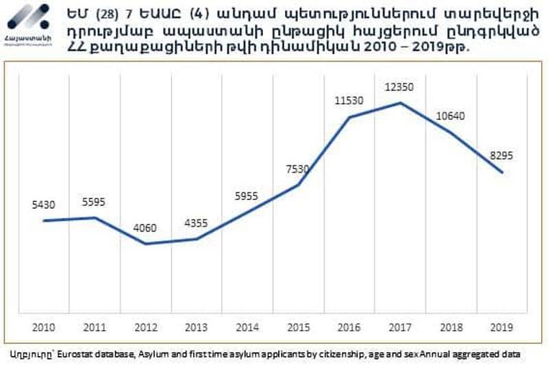 Armenia 2019: 4,360 Applied for Assylum in EU and EFTA
