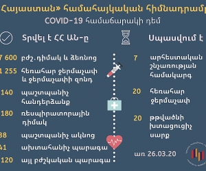 «Հայաստան» համահայկական հիմնադրամն աջակցում է Առողջապահության նախարարությանը համաճարակի դեմ պայքարում