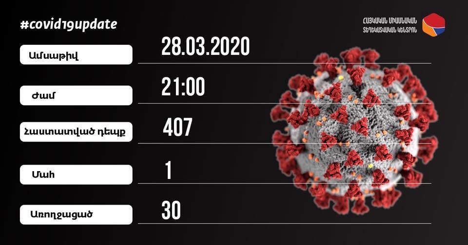 Число подтвержденных случаев коронавируса достигло 407. Вылечилось 30 человек