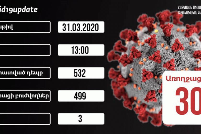 Armenia: 532 Confirmed COVID-19 Cases