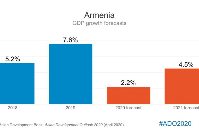 Asian Development Bank Forecasts 2.2% Economic Growth in Armenia in 2020; Down from 2019's 7.6%