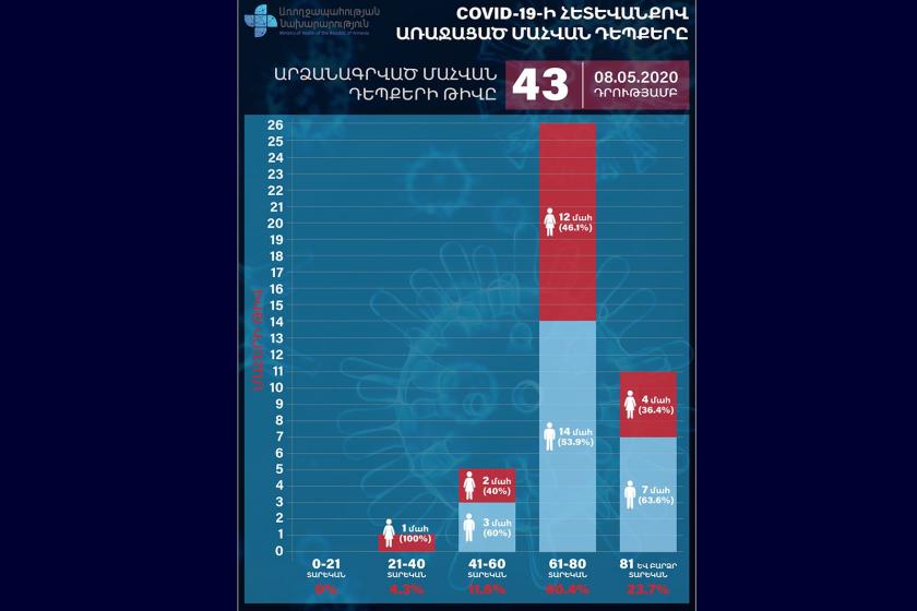 Առողջապահության նախարարություն. մահացած պացիենտները հիմնականում ունեցել են ուղեկցող քրոնիկական հիվանդություններ