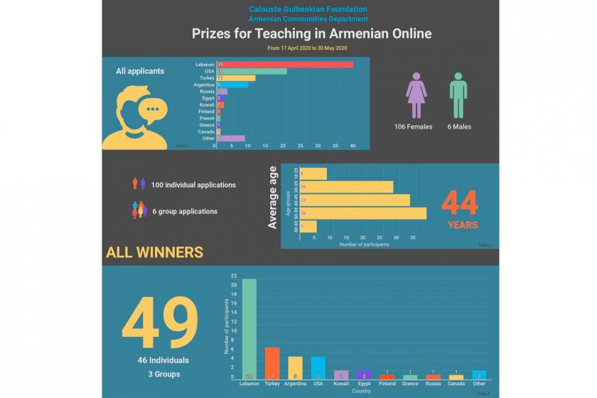 Prizes for Teaching in Armenian Online: 49 Awards are Granted by the Calouste Gulbenkian Foundation