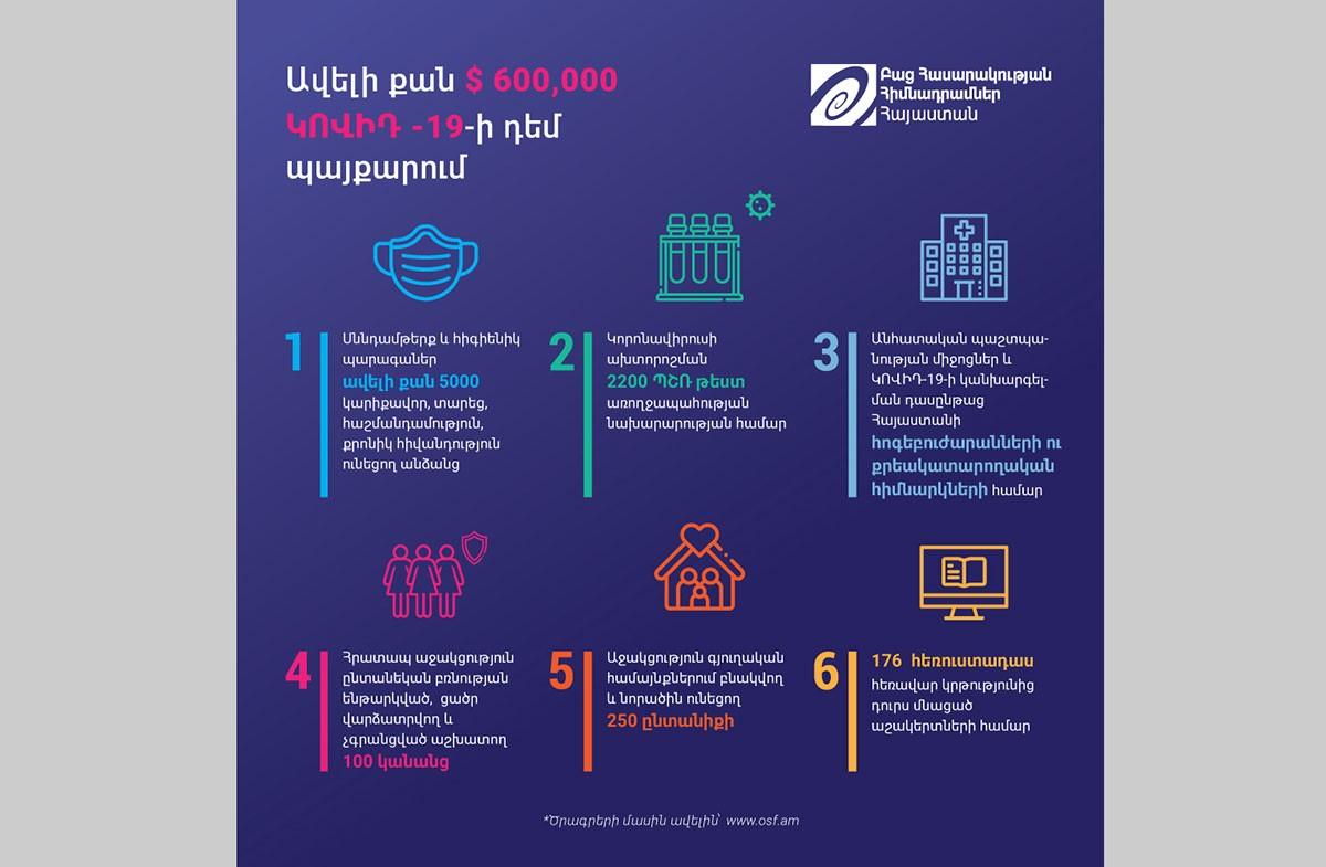 Open Society Foundations-Armenia: $600K to Combat Coronavirus