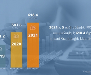 2021թ. 5 ամիսներին ՊԵԿ-ն ապահովել է 618.4 մլրդ դրամ հարկային եկամուտ