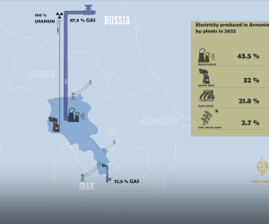 Armenia Provides 20-30% of Its Energy Needs with Domestic Resources