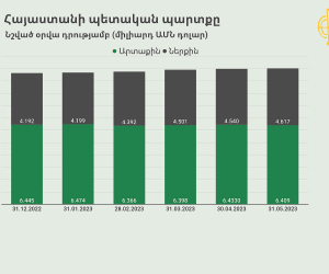 Մայիսին Հայաստանի պետական պարտքը հատել է 11 մլրդ դոլարի շեմը
